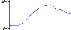 Rating History