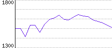 Rating History