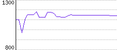 Rating History