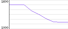 Rating History