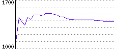 Rating History