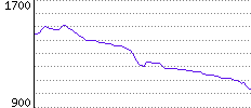 Rating History