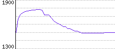 Rating History