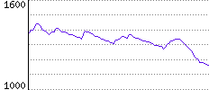 Rating History