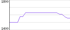 Rating History