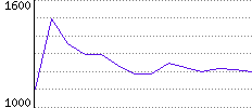 Rating History