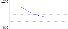 Rating History