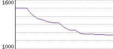 Rating History