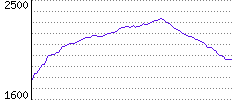 Rating History