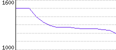 Rating History