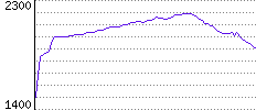 Rating History