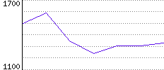 Rating History