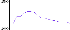 Rating History