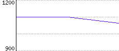 Rating History