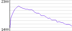 Rating History