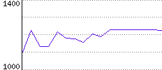 Rating History