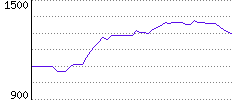 Rating History