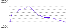 Rating History