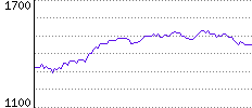 Rating History