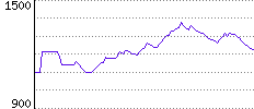 Rating History