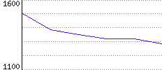 Rating History