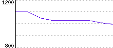 Rating History