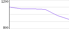 Rating History