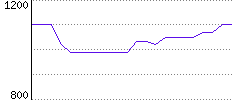 Rating History