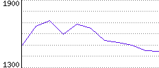 Rating History