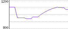 Rating History