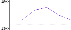 Rating History