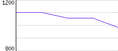 Rating History