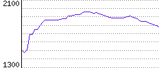 Rating History