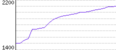 Rating History