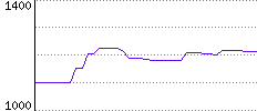 Rating History