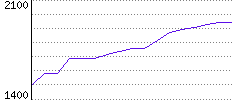 Rating History