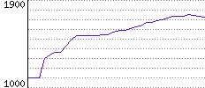 Rating History