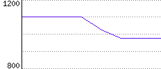 Rating History