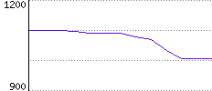 Rating History