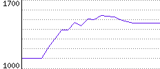 Rating History