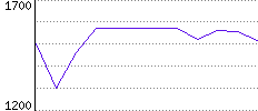 Rating History