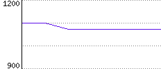 Rating History