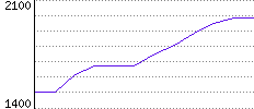 Rating History