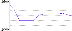 Rating History