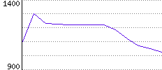 Rating History