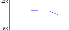 Rating History