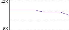 Rating History