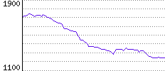 Rating History