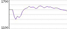 Rating History