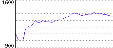 Rating History